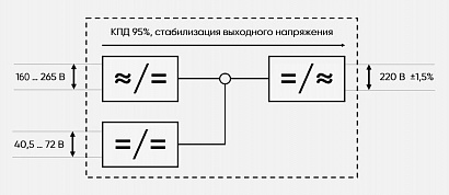 Инвертор напряжения PS 48‑60/1000 ver.2